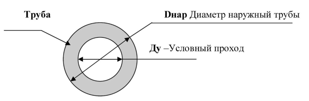 Номинальный и Условный диаметр трубы